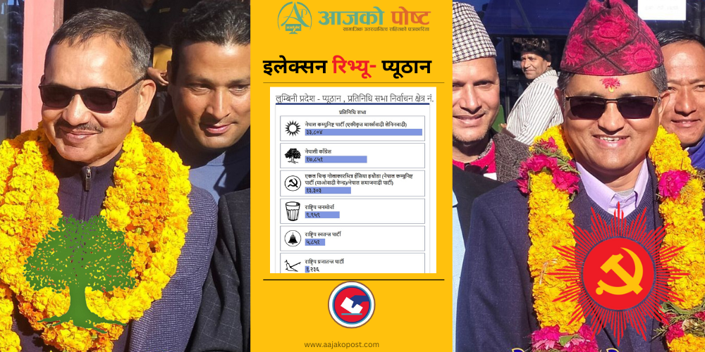 प्यूठानमा कांग्रेसभन्दा एमाले झण्डै दोब्बर मतले अगाडी