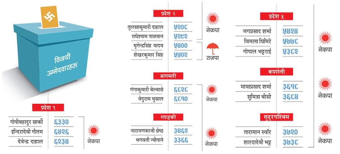 राष्ट्रियसभामा नाम मात्रैको प्रतिपक्ष