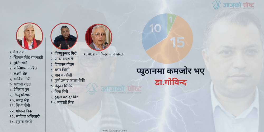 प्यूठानको कांग्रेस तीन चिरा, कमजोर भए डा.गोविन्द